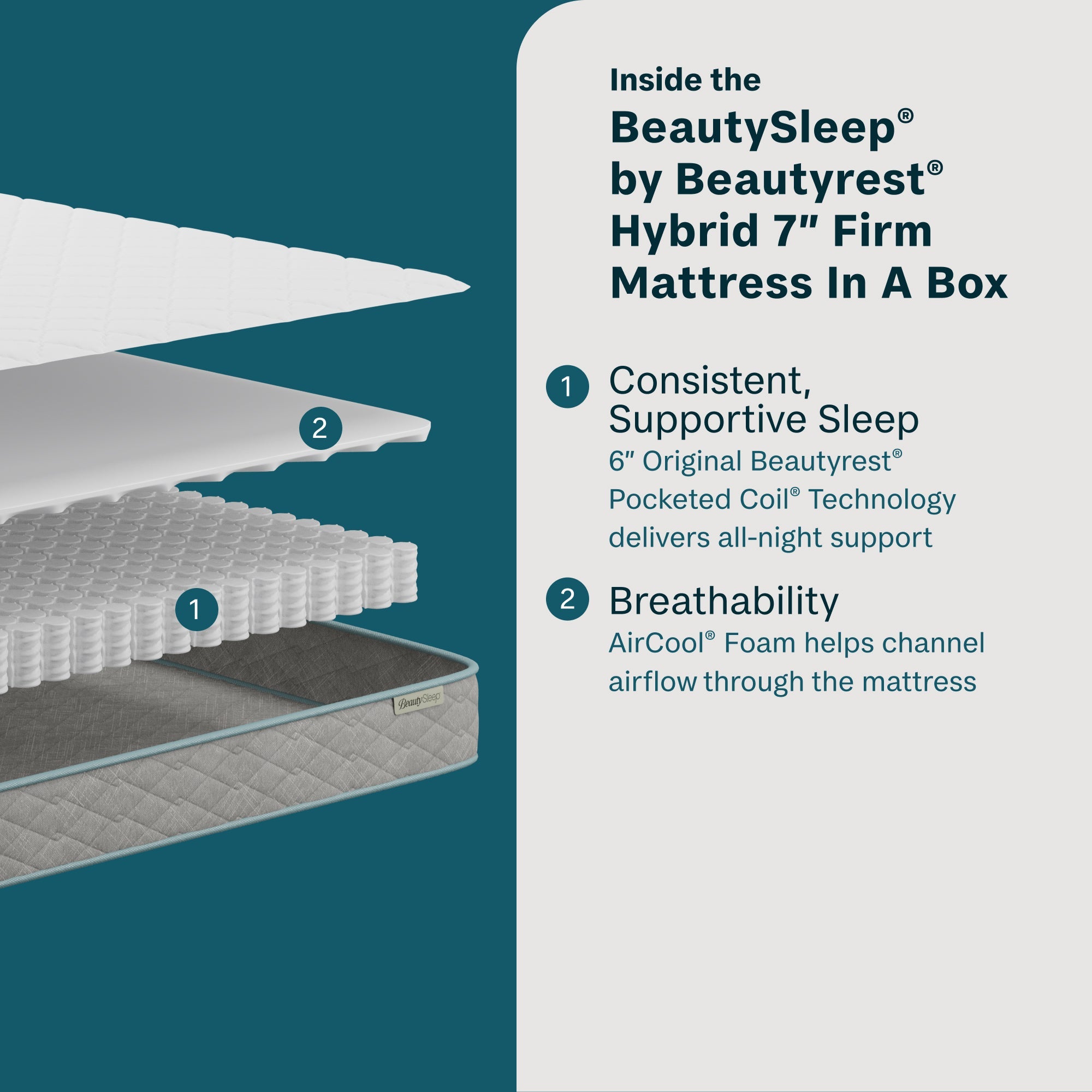 Detailed view of a BeautySleep by Beautyrest hybrid mattress with text on features.